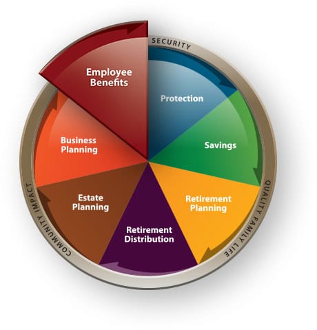 Employee Benefits - Financial Planning Wheel Modern Woodmen of America.