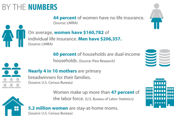 Women And Life Insurance The Scary Truth Modern Woodmen