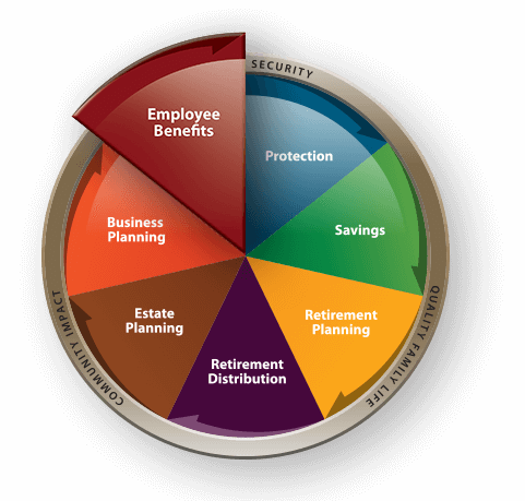 Modern Woodmen of America Planning for Life Graphic with Employee Benefits Section expanded