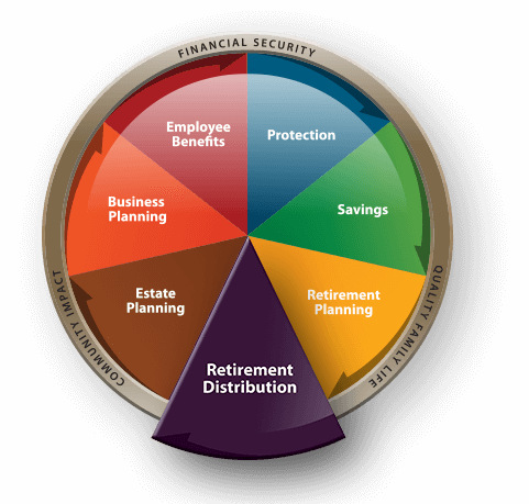 Modern Woodmen of America Planning for Life Graphic with Retirement Destribution Section expanded